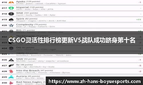 CSGO灵活性排行榜更新V5战队成功跻身第十名